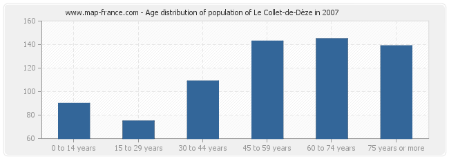 Age distribution of population of Le Collet-de-Dèze in 2007